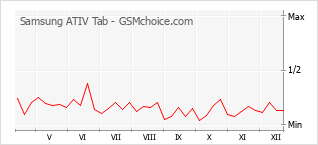 Gráfico de los cambios de popularidad Samsung ATIV Tab