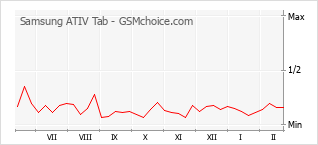 Grafico di modifiche della popolarità del telefono cellulare Samsung ATIV Tab