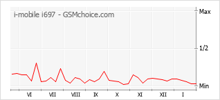 Grafico di modifiche della popolarità del telefono cellulare i-mobile i697