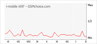 Populariteit van de telefoon: diagram i-mobile i697
