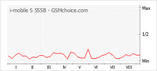 Populariteit van de telefoon: diagram i-mobile S 555B