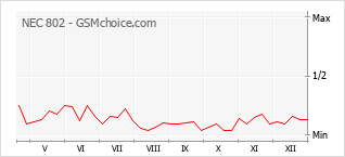 Gráfico de los cambios de popularidad NEC 802