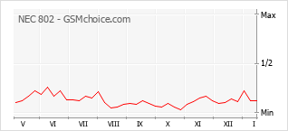 Le graphique de popularité de NEC 802