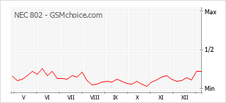 Grafico di modifiche della popolarità del telefono cellulare NEC 802