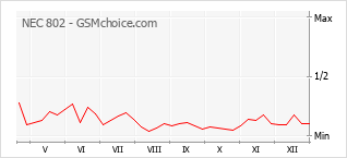 Populariteit van de telefoon: diagram NEC 802