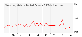 Popularity chart of Samsung Galaxy Pocket Duos