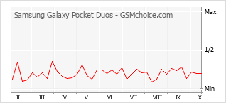 Grafico di modifiche della popolarità del telefono cellulare Samsung Galaxy Pocket Duos