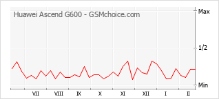 Diagramm der Poplularitätveränderungen von Huawei Ascend G600