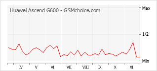 Grafico di modifiche della popolarità del telefono cellulare Huawei Ascend G600
