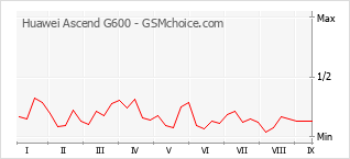 Populariteit van de telefoon: diagram Huawei Ascend G600
