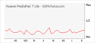 Diagramm der Poplularitätveränderungen von Huawei MediaPad 7 Lite