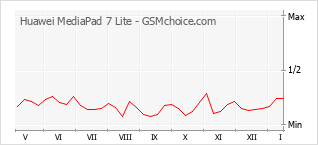 Le graphique de popularité de Huawei MediaPad 7 Lite