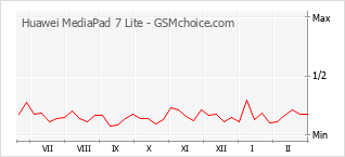 Grafico di modifiche della popolarità del telefono cellulare Huawei MediaPad 7 Lite