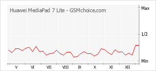 Диаграмма изменений популярности телефона Huawei MediaPad 7 Lite