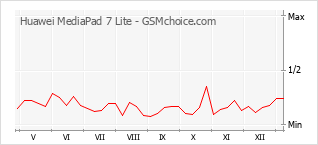 手機聲望改變圖表 Huawei MediaPad 7 Lite