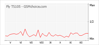 Traçar mudanças de populariedade do telemóvel Fly TS105