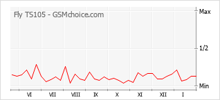 Диаграмма изменений популярности телефона Fly TS105