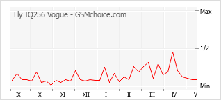 Grafico di modifiche della popolarità del telefono cellulare Fly IQ256 Vogue
