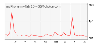 Popularity chart of myPhone myTab 10