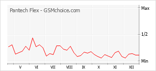 Popularity chart of Pantech Flex