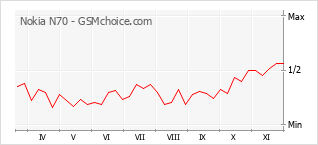 Popularity chart of Nokia N70