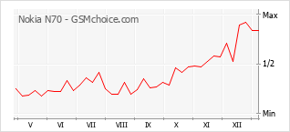 Gráfico de los cambios de popularidad Nokia N70