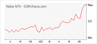 Populariteit van de telefoon: diagram Nokia N70