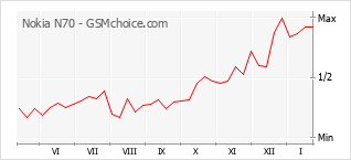 Traçar mudanças de populariedade do telemóvel Nokia N70