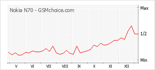 Диаграмма изменений популярности телефона Nokia N70