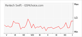 Grafico di modifiche della popolarità del telefono cellulare Pantech Swift