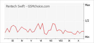 手機聲望改變圖表 Pantech Swift