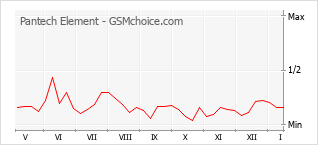 Diagramm der Poplularitätveränderungen von Pantech Element