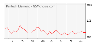 Gráfico de los cambios de popularidad Pantech Element