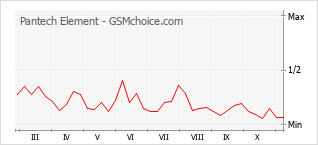 Grafico di modifiche della popolarità del telefono cellulare Pantech Element