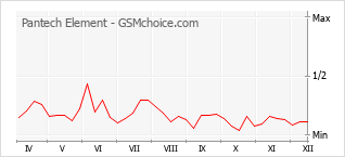Populariteit van de telefoon: diagram Pantech Element