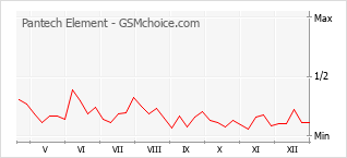 Traçar mudanças de populariedade do telemóvel Pantech Element