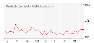 手机声望改变图表 Pantech Element