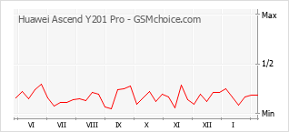 Diagramm der Poplularitätveränderungen von Huawei Ascend Y201 Pro