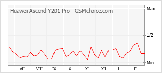Gráfico de los cambios de popularidad Huawei Ascend Y201 Pro
