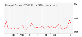 Populariteit van de telefoon: diagram Huawei Ascend Y201 Pro