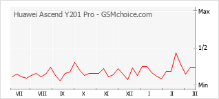 Traçar mudanças de populariedade do telemóvel Huawei Ascend Y201 Pro