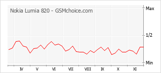 Popularity chart of Nokia Lumia 820