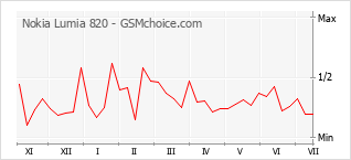 Gráfico de los cambios de popularidad Nokia Lumia 820