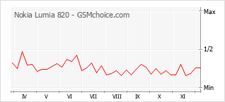 Grafico di modifiche della popolarità del telefono cellulare Nokia Lumia 820