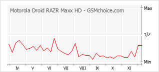 Grafico di modifiche della popolarità del telefono cellulare Motorola Droid RAZR Maxx HD