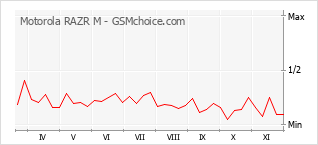 Populariteit van de telefoon: diagram Motorola RAZR M