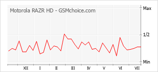 Gráfico de los cambios de popularidad Motorola RAZR HD