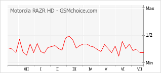 Grafico di modifiche della popolarità del telefono cellulare Motorola RAZR HD
