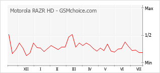 Диаграмма изменений популярности телефона Motorola RAZR HD