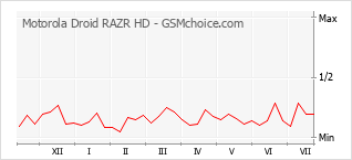 Grafico di modifiche della popolarità del telefono cellulare Motorola Droid RAZR HD